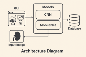 Kidney Disease Prediction using Deep Learning