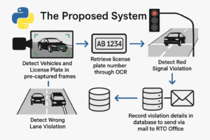 Automated Traffic Violation Detection System