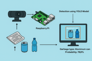 AI Garbage detection with RPi