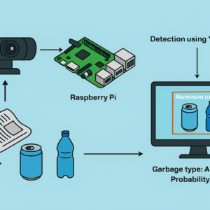 AI Garbage detection with RPi