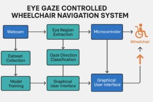 EYE CONTROLLED-WHEEL-CHAIR [software only]