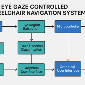 EYE CONTROLLED-WHEEL-CHAIR [software only]