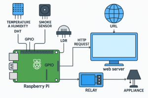 Home Security System with RPi